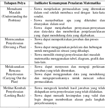 Tabel 2.2 Indikator Kemampuan Penalaran dalam Menyelesaikan Masalah Matmatika Berdasarkan Tahapan Polya 