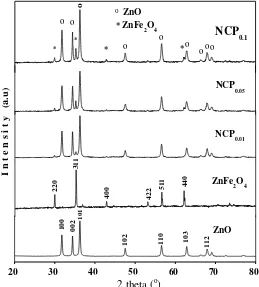 Figure 3:  XRD patterns of ZnFe2O4, ZnO, NCP0.01, NCP0.05, and NCP0.1