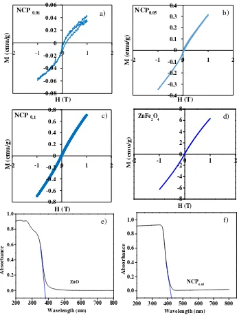 Figure 4:  The magnetic properties of (a-c) NCPs with different compositions, (d) ZnFe   2O4  and (e-f) the optical properties of ZnO and NCP0.05