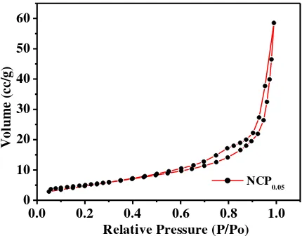 Figure 5:  FTIR spectra of (a) ZnFe2O4 and NCP0.05 and (b) the TGA curve of NCP0.05