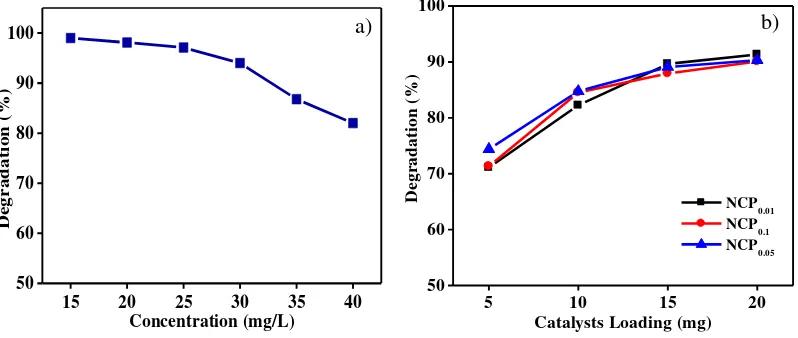 Figure 7:  The effect of (a) initial concentration and (b) catalyst loading on the degradation of Congo red