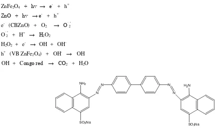 Figure 8:  The degradation of Congo red (a) in the presence and absence of catalyst and (b) pseudo first order reaction kinetics using NCPs [catalyst 15 mg, dye 25 mg/L] 