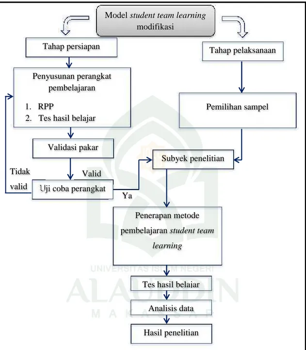 Gambar 2.1: Bagan alur penelitianModel student team learning