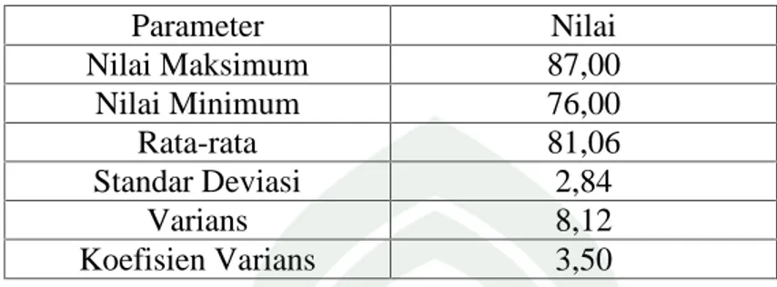 Tabel  4.2.  Data  hasil  belajar  fisika  siswa kelas  XI  IPA  4    MAN 1  Makassar dengan menggunakan metode pembelajaran Student Team Learning Modifikasi Parameter Nilai Nilai Maksimum 87,00 Nilai Minimum 76,00 Rata-rata 81,06 Standar Deviasi 2,84 Vari