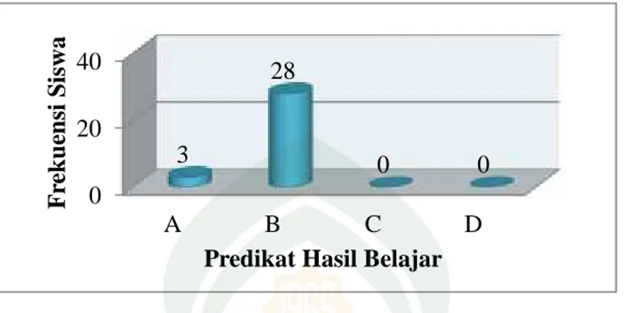 Grafik 4.1 : Predikat hasil belajar fisika siswa kelas XI IPA 4  MAN 1 Makassar dengan menggunakan metode pembelajaran Student Team Learning