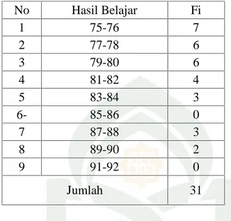 Tabel 4.4: Distribusi frekuensi nilai hasil belajar fisika siswa kelas XI IPA 4 MAN  1  Makassar  tanpa  menggunakan  metode Student  Team Learning Modifikasi