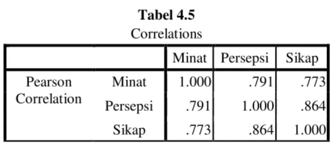 Tabel 4.5  Correlations 