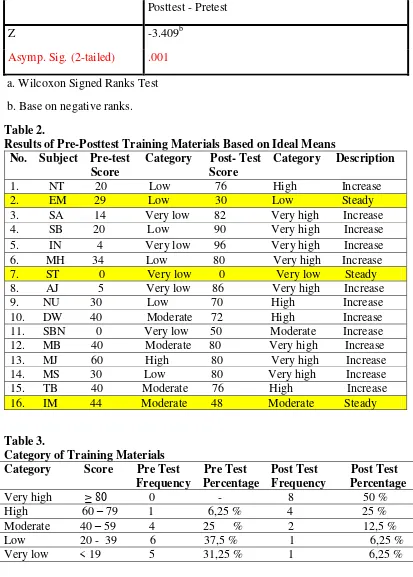 Table 2.  Results of Pre-Posttest Training Materials Based on Ideal Means 