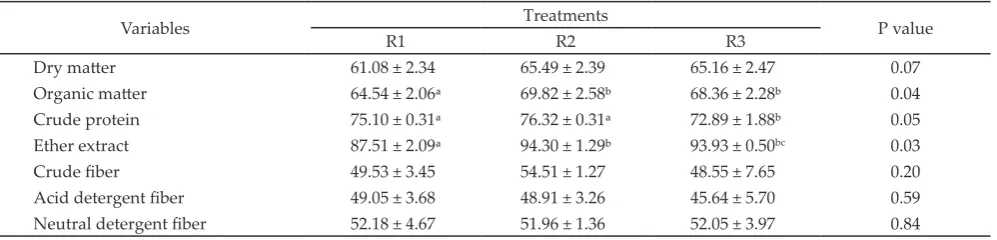 Table 3.  The average of dry matter and organic matter intake (% dry matter), daily weight gain and feed efficiency of Bali cattle