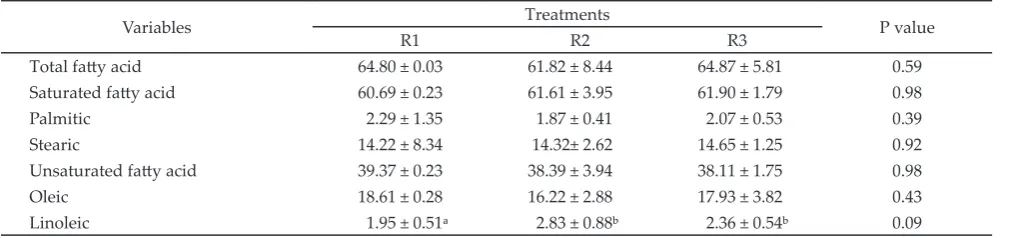 Table 5.  The average of blood metabolite profile of Bali cattle (mg/dl)