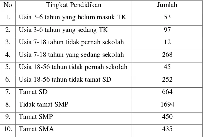 Tabel 1. Tingkat Pendidikan Masyarakat di Desa Ketileng 