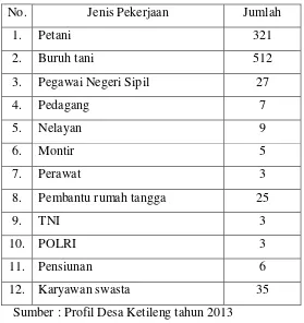 Tabel 4. Komposisi penduduk menurut mata pencaharian desa Ketileng 
