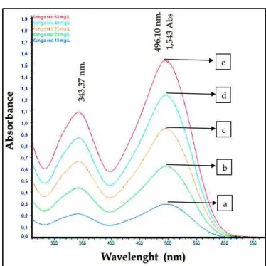 Figure-1: Absorption spectra of Congo Red with concentration (a) 10 mg/L, (b) 20 mg/L, (c) 30 mg/L, (d) 40 mg/L, (e) 50 mg/L 