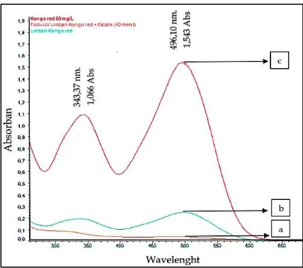Fig. 5 shows the steeply decreased of absorb and value from 50 mg/L Congo Red solution, it was followed by waste water which 