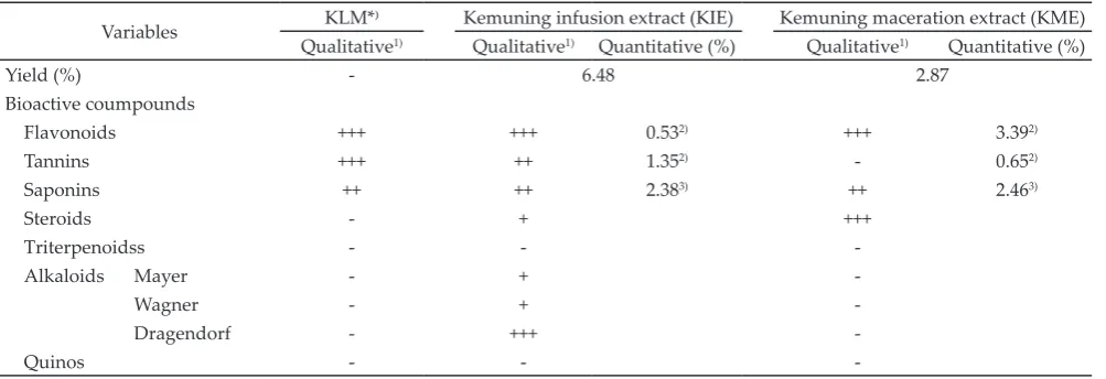 Table 1. Bioactive compounds and yield of kemuning leave extract
