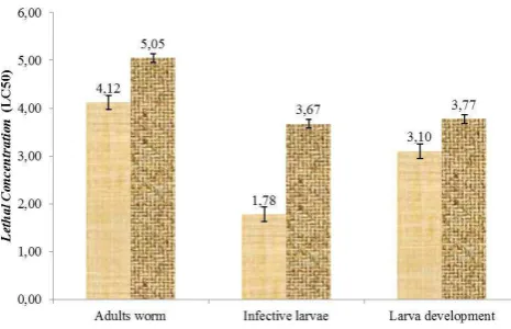 Table 3. The average lethal time and percentage of mortality of Trichostrongylidae