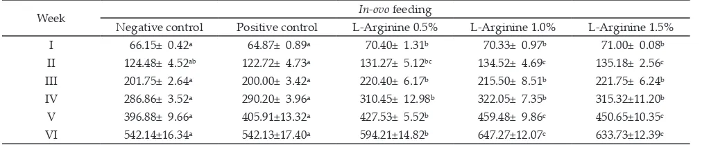 Table 2. Embryo development of in-ovo feeding of L-Arginine kampung chickens on day 18 of incubation period