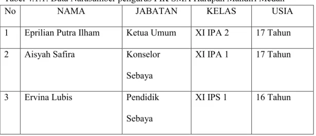 Tabel 4.1.1: Data Narasumber pengurus PIK SMA Harapan Mandiri Medan 