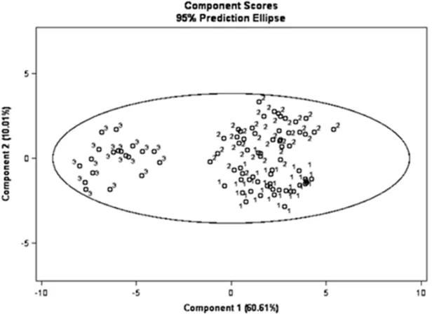 Figure 4. Scatter plot of principal component analysis (PCA) based on PC1 and PC2; the numbers 1, 2, and 3 are indication of Figure 4