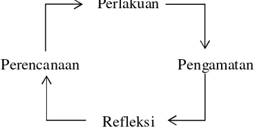 Gambar 3. Langkah penelitian tindakan (Arikunto, 2010:131) 
