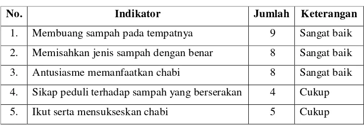 Tabel 1. Hasil pengamatan kepada guru SD 4 Gribig Kudus 