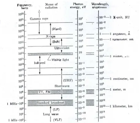 Gambar 2.2 Spektrum elektromagnetik (Cullity, 1977) 