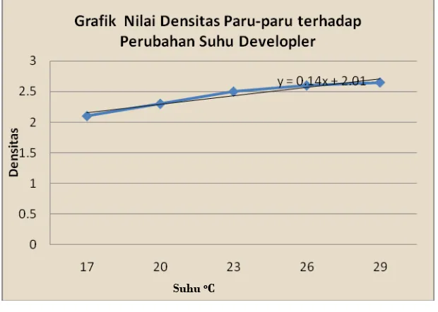 Gambar 4.2 Grafik pengaruh suhu terhadap densitas paru-paru 