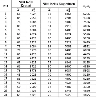 Tabel 4.10 Tabel Nilai Tes Kelas Kontrol dan Eksperimen 