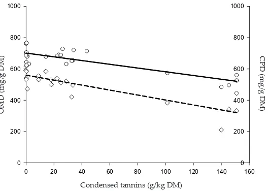 Figure 2. Relationships between dietary condensed tannin concentration and organic matter digestibility (OMD) (-o-, full regres-sion line; OMD= 701.2 – 1.19 CT, P<0.001, R2= 0.701) and crude protein digestibility (CPD) (-◊-, dashed regression line; CPD= 559.7 – 1.59 CT, P<0.001, R2= 0.730) in the in vivo studies.○OMD = 701.2 –= 0.701) and crude protein digestibility ( ◊= 559.7 –