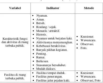 Tabel 4.1. Variabel, Indikator, Dan Metode Penelitian 