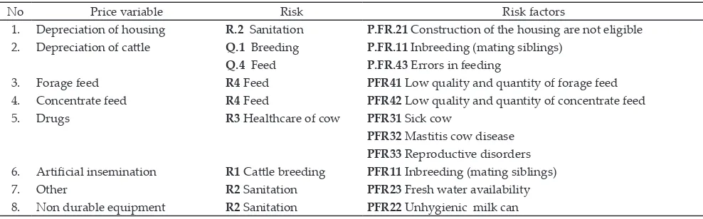 Table 2. Grouping dairy cattle farming