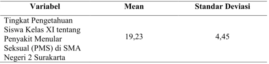 Tabel 4.1 Mean dan Standar Deviasi 