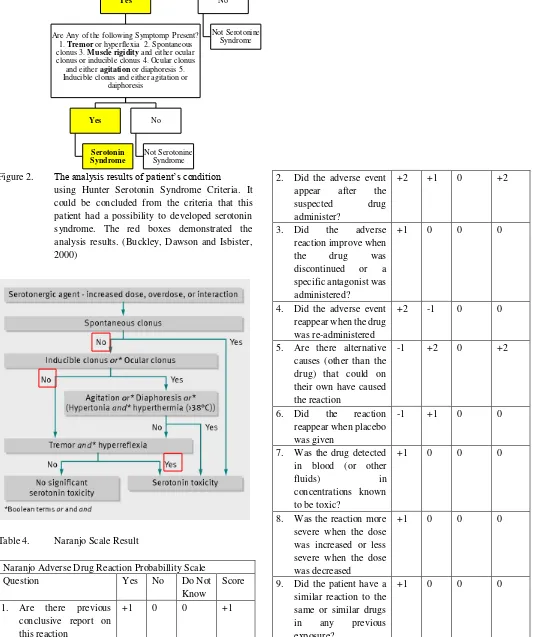Figure 2.  The analysis results of patient’s condition  2. Did the adverse event 