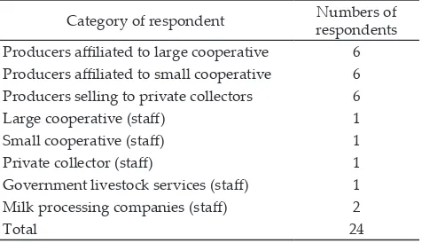 Table 1. Respondent category and numbers