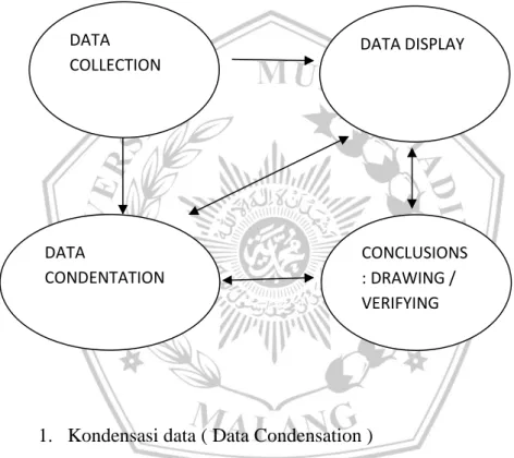 Gambar 1.1 Komponen dalam analisa data interaktif Mile, Huberman dan  Saldana  (Matthe B.Miles, 2014)
