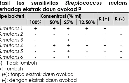 Tabel 2.  Hasil pengukuran zona hambatan 