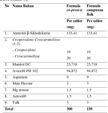 Tabel 2. Hasil Evaluasi Pre Kompresi Masa Cetak Tablet Orodispersibel Atenolol -β-Siklodekstrin dengan Co-Process Crospovidone-Croscarmellose Sodium 1:2 dan Campuran Fisik Crospovidone-Croscarmellose Sodium 1:2 