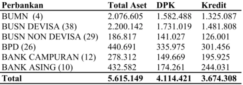 Tabel 1. Total Aset, dana pihak ketiga, dan kredit perbankan 2014 (dalam miliar rp)