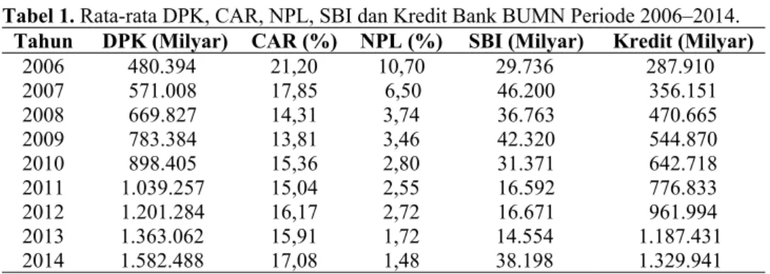 Tabel 1. Rata-rata DPK, CAR, NPL, SBI dan Kredit Bank BUMN Periode 2006–2014. Tahun DPK (Milyar) CAR (%) NPL (%) SBI (Milyar) Kredit (Milyar)