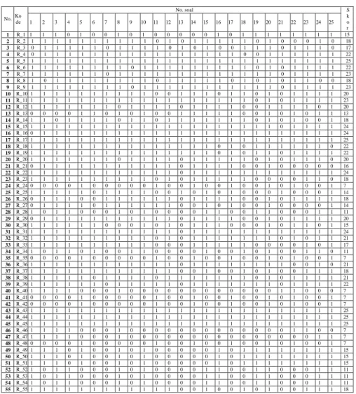 Tabel 4.7  No.  Ko de  No. soal  Sko r 1 2 3 4 5 6 7 8 9 10 11 12 13 14 15 16 17 18 19 20 21 22 23 24 25  1  R_1  1  1  1  0  1  0  0  1  0  1  0  0  0  0  0  1  0  1  1  1  1  1  1  1  1  15  2  R_2  1  1  1  1  1  1  1  1  1  1  0  1  0  1  1  1  1  1  0