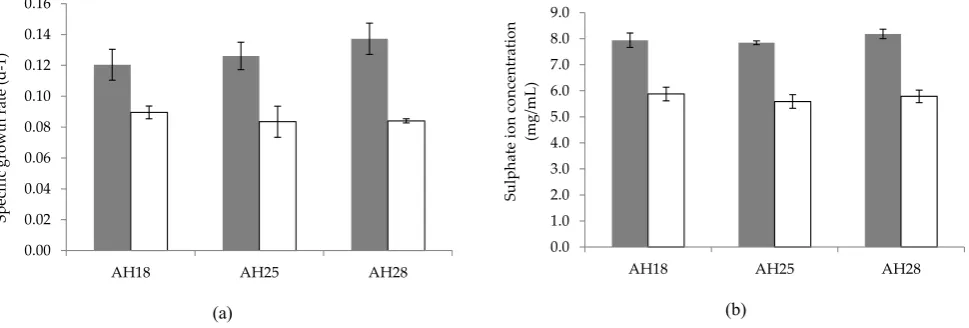 Figure 3.  Bacterial growth rate (a) and sulphur oxidation activity (b) by isolate AH18 (-•-), AH25 (-■-) , and AH28 (-▲-) at various temperatures