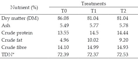 Table 1. Nutrient composition of diet (dry matter bassis) with 60% napier grass and 40% concentrate