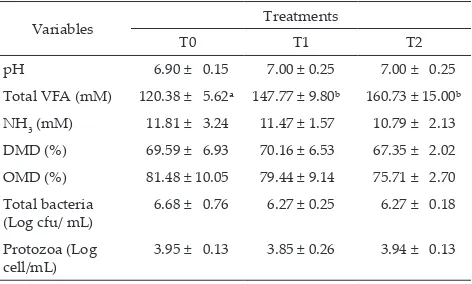Table 2.  Fermentation characteristics and microbe population in rumen with the addition of Ca soap canola oil and Ca soap flaxseed oil