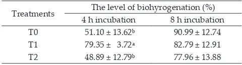 Table 5.  Biohydrogenation level of unsaturated fatty acids at 4th and 8th hour incubation