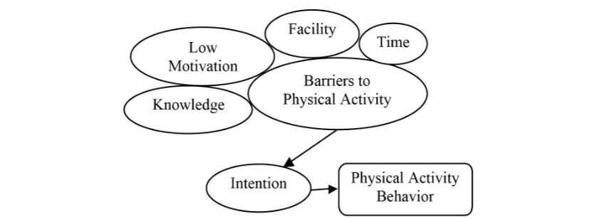 Figure 1. Barriers to Do Exercise.