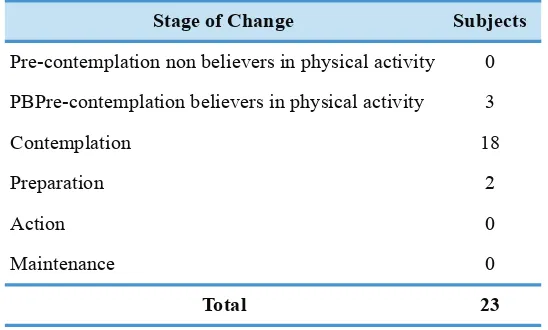 Table 3. Stage of Change to Physical Activity in Obese Men.