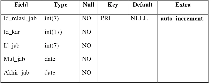 Tabel 3.8 memberikan penjelasan tentang tabel relasi jabatan yang berelasi 