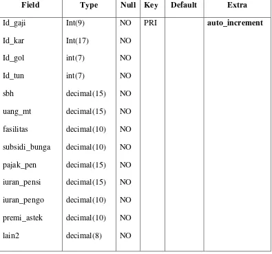 Tabel 3.9  Desain Database Tabel Relasi Gaji 