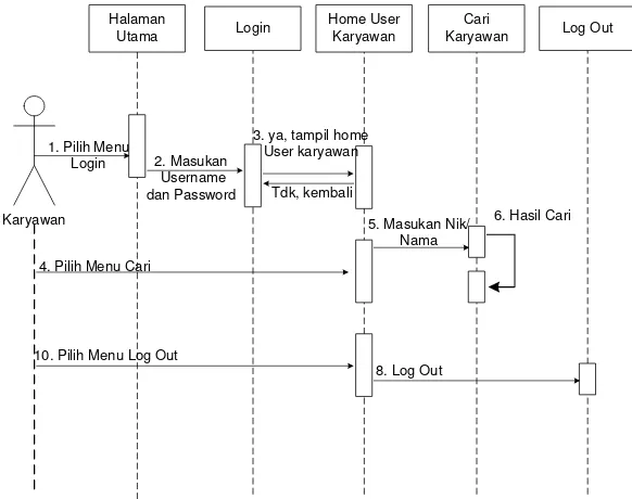 Gambar 3.4  Sequence Diagram Menu Cari User Karyawan 