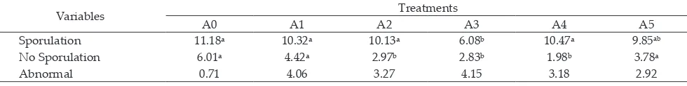 Table 1.  The number of sporulated, unprorulated, and transformed oocysts inclubated for 3 days with the administration of various doses of garlic extract